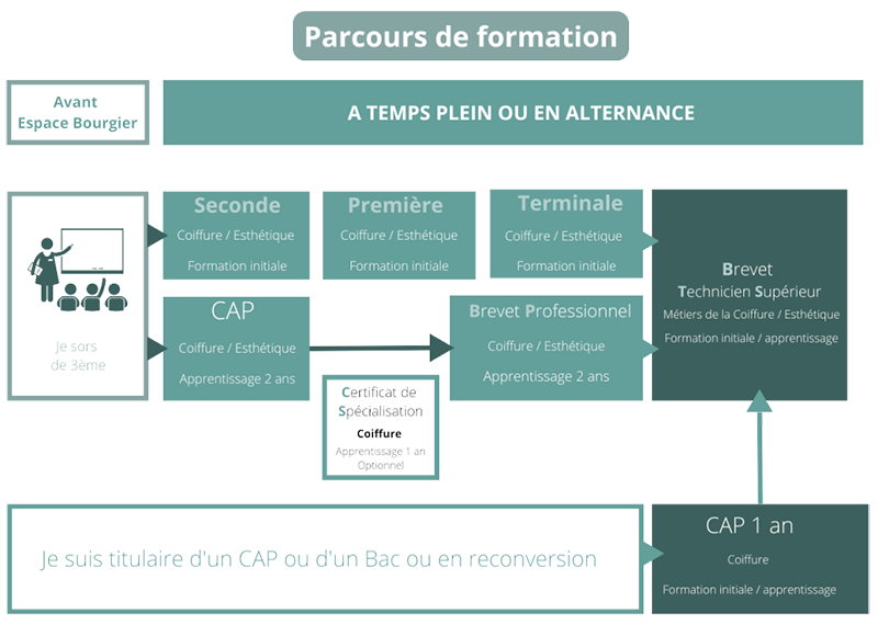 Parcours de formation site internet